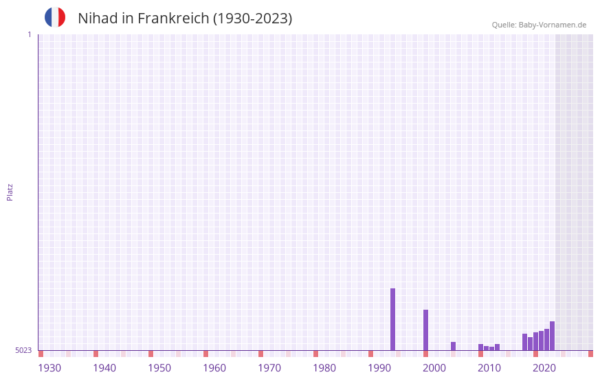 Nihad in der Vornamen-Hitliste von Frankreich (1930-2023)