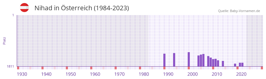 Nihad in der Vornamen-Hitliste von sterreich (1984-2023)