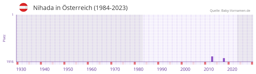 Nihada in der Vornamen-Hitliste von sterreich (1984-2023)