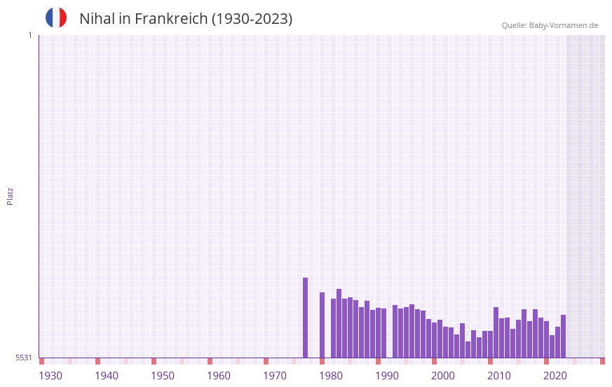 Nihal in der Vornamen-Hitliste von Frankreich (1930-2023)