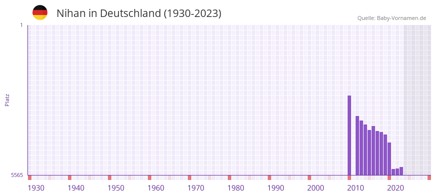 Nihan in der Vornamen-Hitliste von Deutschland (1930-2023)