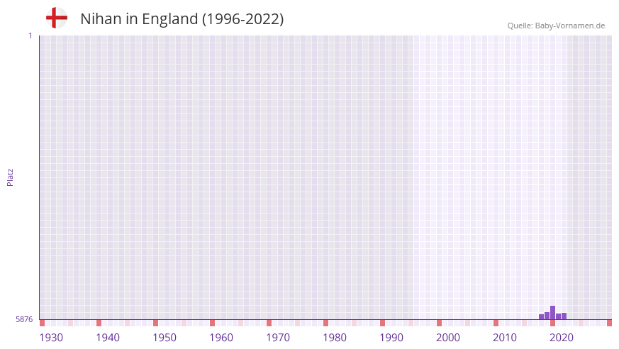 Nihan in der Vornamen-Hitliste von England (1996-2022)