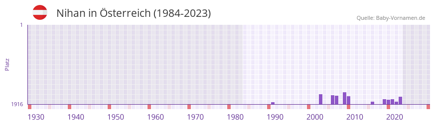 Nihan in der Vornamen-Hitliste von sterreich (1984-2023)