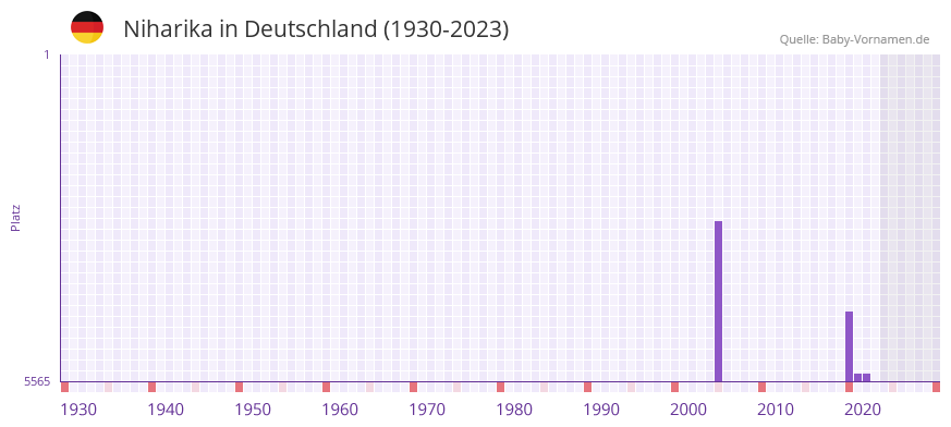 Niharika in der Vornamen-Hitliste von Deutschland (1930-2023)