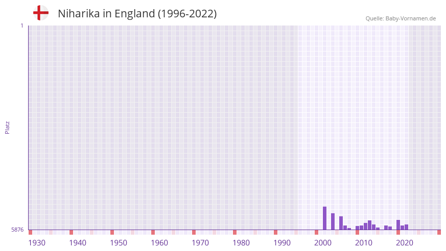 Niharika in der Vornamen-Hitliste von England (1996-2022)