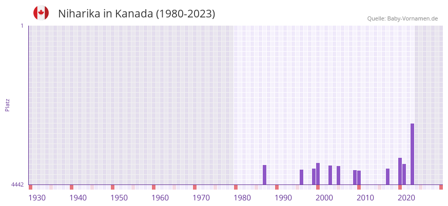 Niharika in der Vornamen-Hitliste von Kanada (1980-2023)