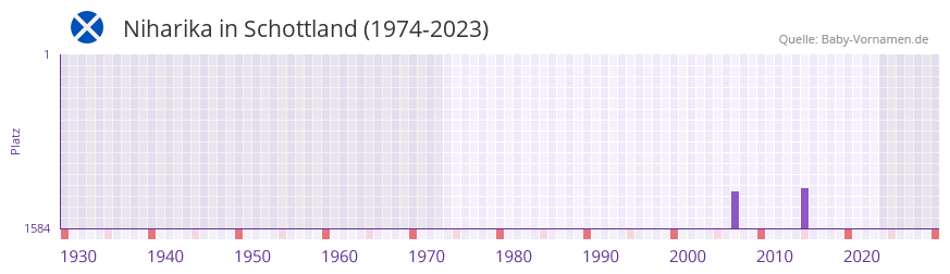 Niharika in der Vornamen-Hitliste von Schottland (1974-2023)