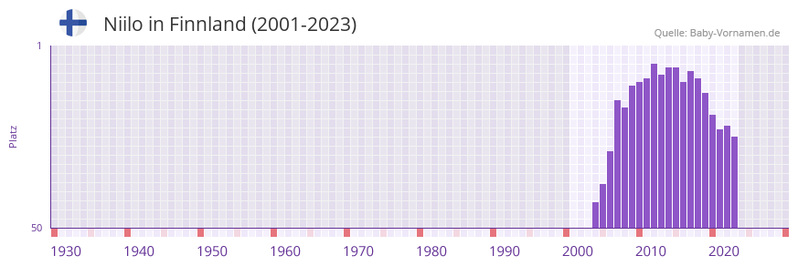 Niilo in der Vornamen-Hitliste von Finnland (2001-2023)