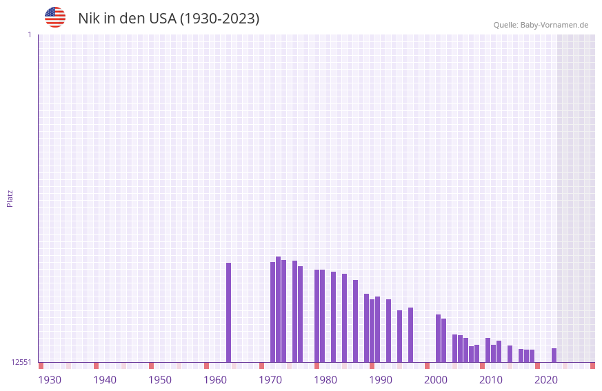 Nik in der Vornamen-Hitliste von den USA (1930-2023)