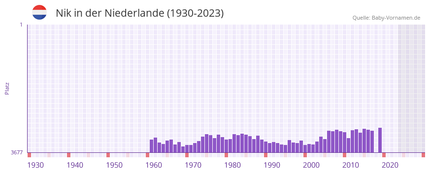 Nik in der Vornamen-Hitliste von der Niederlande (1930-2023)
