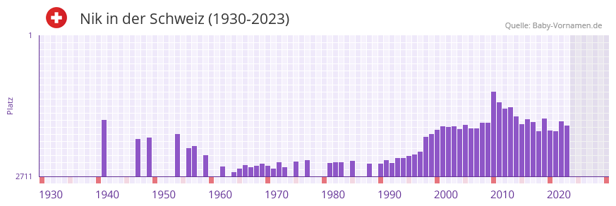 Nik in der Vornamen-Hitliste von der Schweiz (1930-2023)