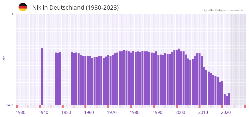 Nik in der Vornamen-Hitliste von Deutschland (1930-2023)