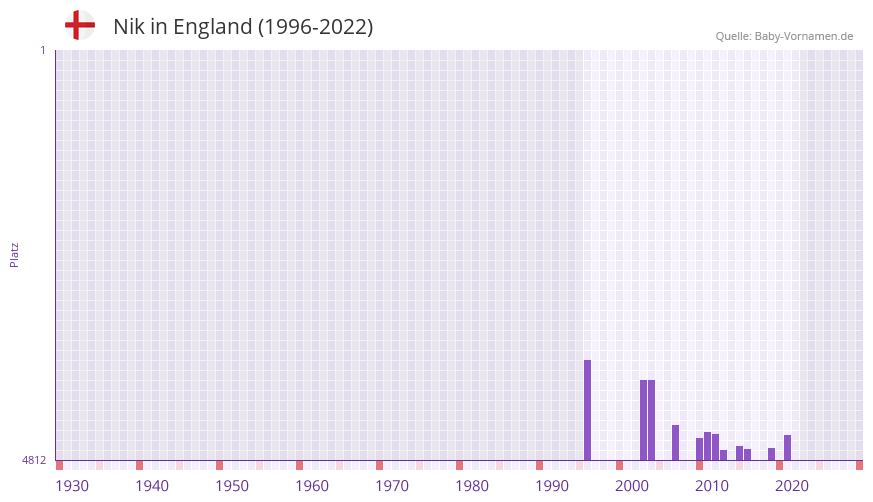 Nik in der Vornamen-Hitliste von England (1996-2022)