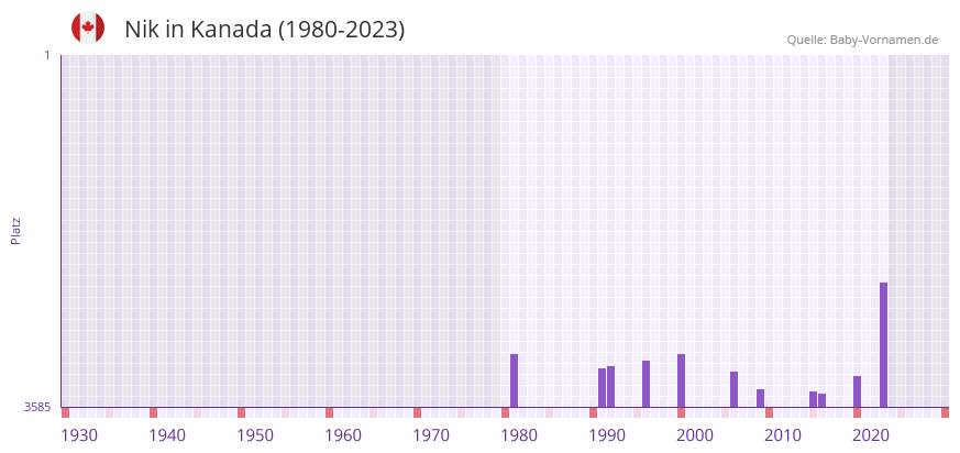 Nik in der Vornamen-Hitliste von Kanada (1980-2023)