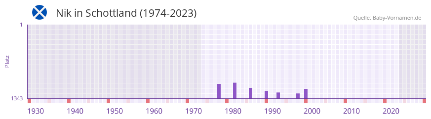 Nik in der Vornamen-Hitliste von Schottland (1974-2023)