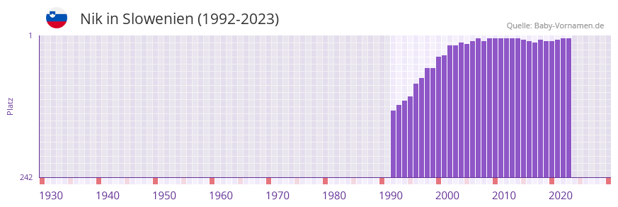 Nik in der Vornamen-Hitliste von Slowenien (1992-2023)