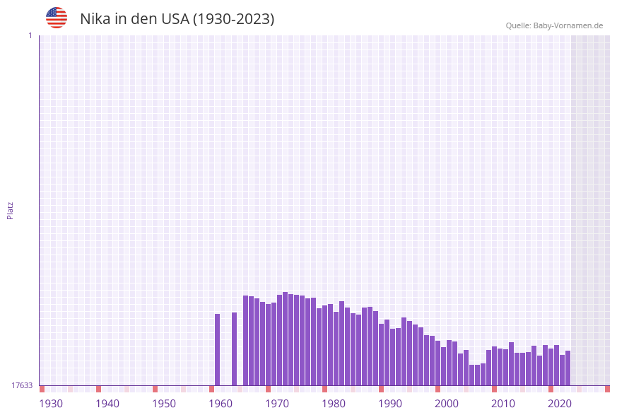 Nika in der Vornamen-Hitliste von den USA (1930-2023)