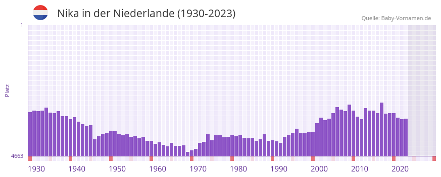 Nika in der Vornamen-Hitliste von der Niederlande (1930-2023)