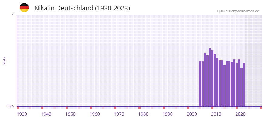 Nika in der Vornamen-Hitliste von Deutschland (1930-2023)