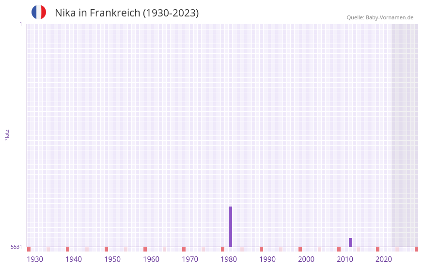 Nika in der Vornamen-Hitliste von Frankreich (1930-2023)