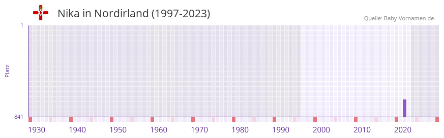 Nika in der Vornamen-Hitliste von Nordirland (1997-2023)