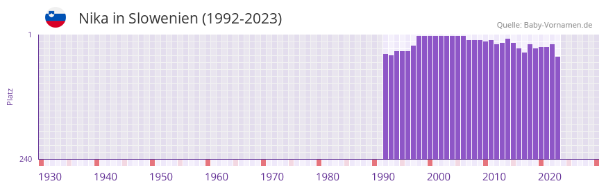 Nika in der Vornamen-Hitliste von Slowenien (1992-2023)