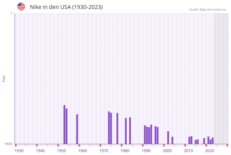 Nike in der Vornamen-Hitliste von den USA (1930-2023)