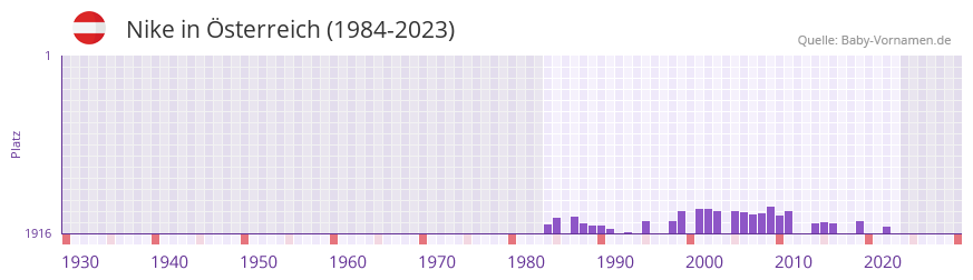 Nike in der Vornamen-Hitliste von sterreich (1984-2023)