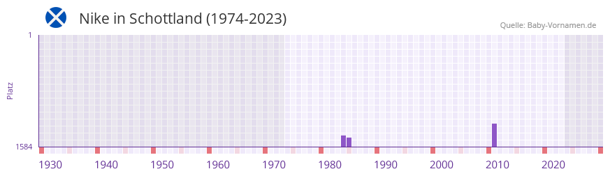 Nike in der Vornamen-Hitliste von Schottland (1974-2023)