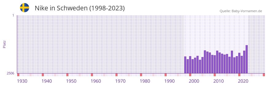 Nike in der Vornamen-Hitliste von Schweden (1998-2023)