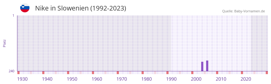 Nike in der Vornamen-Hitliste von Slowenien (1992-2023)