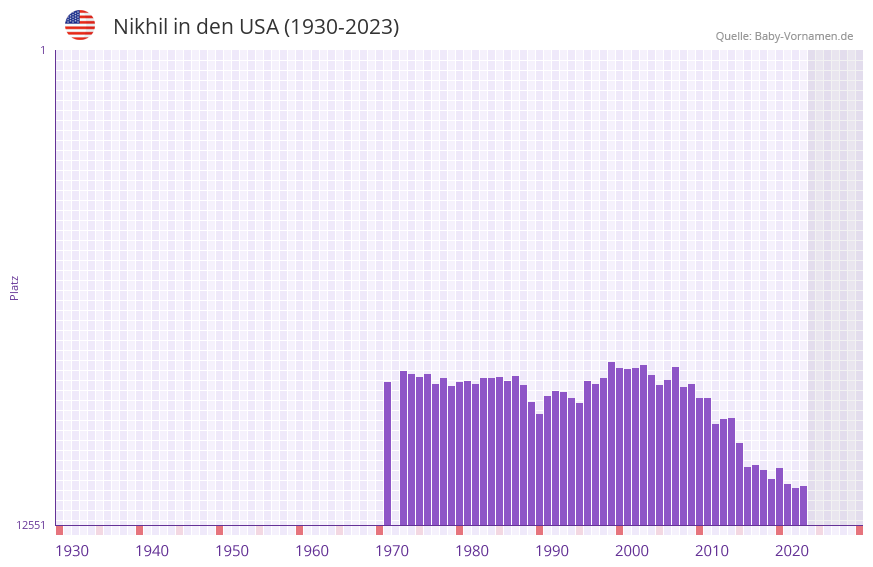 Nikhil in der Vornamen-Hitliste von den USA (1930-2023)