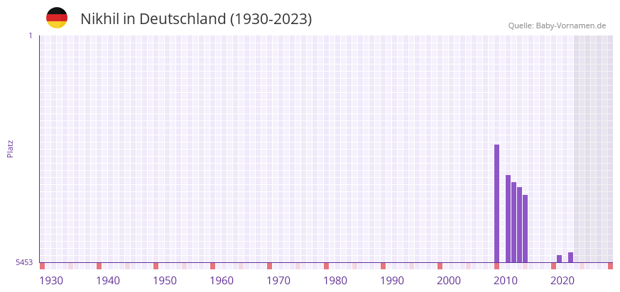 Nikhil in der Vornamen-Hitliste von Deutschland (1930-2023)