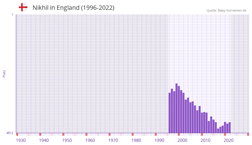 Nikhil in der Vornamen-Hitliste von England (1996-2022)