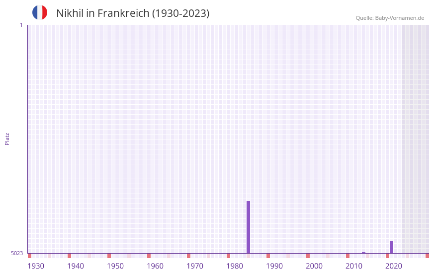 Nikhil in der Vornamen-Hitliste von Frankreich (1930-2023)