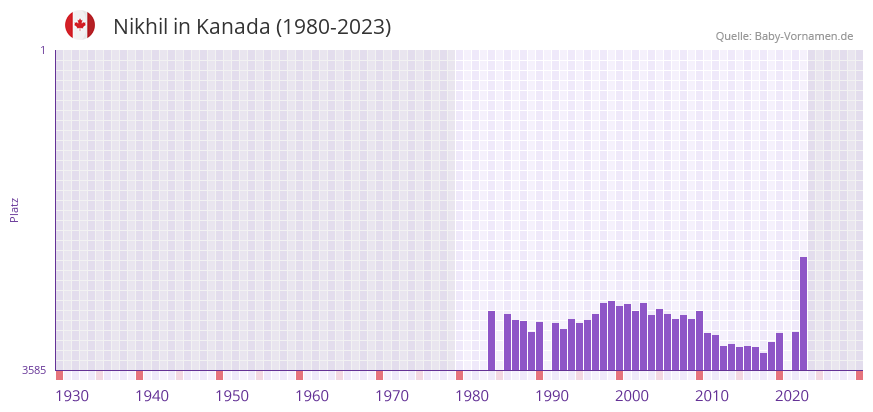 Nikhil in der Vornamen-Hitliste von Kanada (1980-2023)