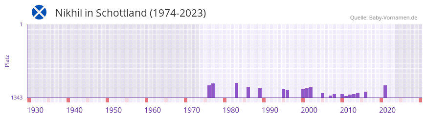 Nikhil in der Vornamen-Hitliste von Schottland (1974-2023)