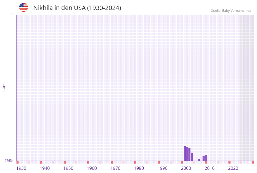 Nikhila in der Vornamen-Hitliste von den USA (1930-2024)