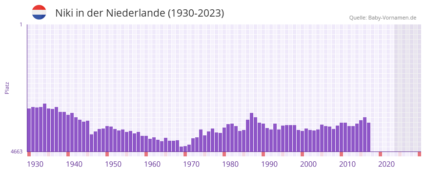 Niki in der Vornamen-Hitliste von der Niederlande (1930-2023) Niki in der Vornamen-Hitliste von der Niederlande (1930-2023)