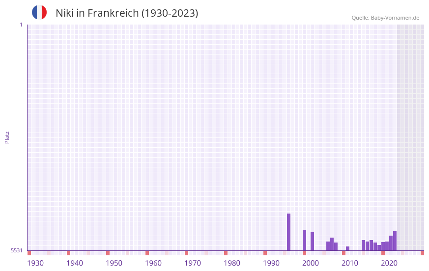 Niki in der Vornamen-Hitliste von Frankreich (1930-2023) Niki in der Vornamen-Hitliste von Frankreich (1930-2023)