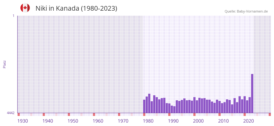 Niki in der Vornamen-Hitliste von Kanada (1980-2023) Niki in der Vornamen-Hitliste von Kanada (1980-2023)