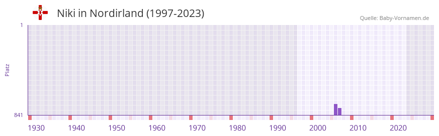Niki in der Vornamen-Hitliste von Nordirland (1997-2023) Niki in der Vornamen-Hitliste von Nordirland (1997-2023)