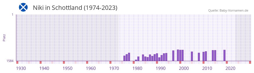 Niki in der Vornamen-Hitliste von Schottland (1974-2023) Niki in der Vornamen-Hitliste von Schottland (1974-2023)