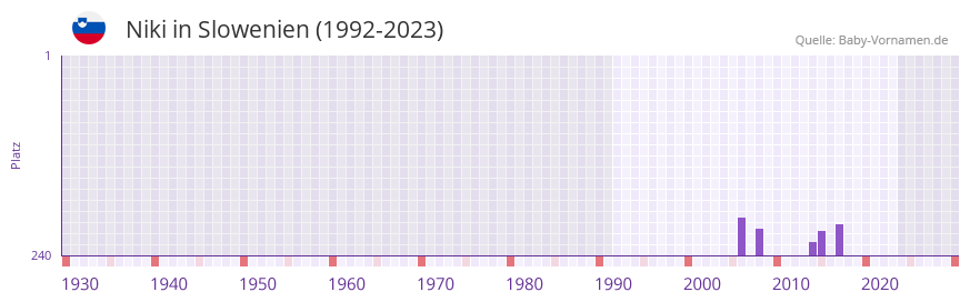 Niki in der Vornamen-Hitliste von Slowenien (1992-2023) Niki in der Vornamen-Hitliste von Slowenien (1992-2023)