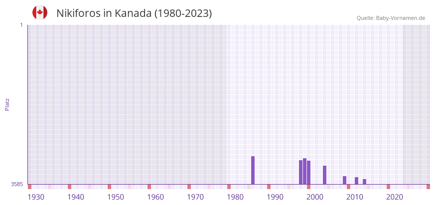 Nikiforos in der Vornamen-Hitliste von Kanada (1980-2023)