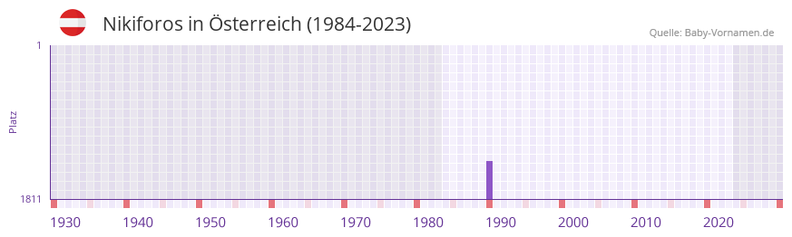 Nikiforos in der Vornamen-Hitliste von sterreich (1984-2023)