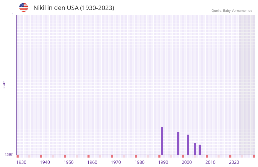 Nikil in der Vornamen-Hitliste von den USA (1930-2023)