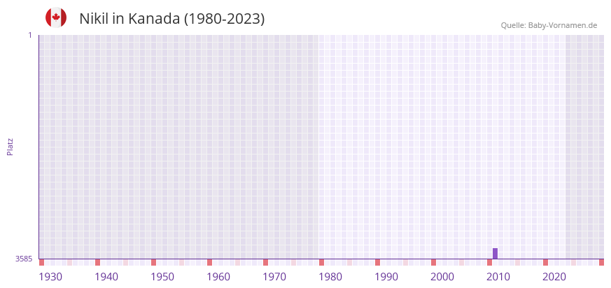 Nikil in der Vornamen-Hitliste von Kanada (1980-2023)