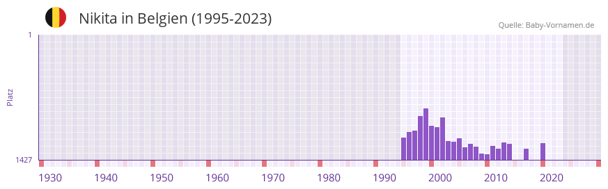 Nikita in der Vornamen-Hitliste von Belgien (1995-2023)