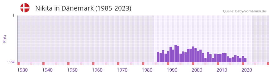 Nikita in der Vornamen-Hitliste von Dnemark (1985-2023)